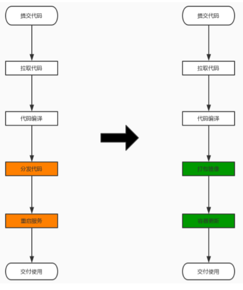 WeiyiGeek.CI/CD流程概览