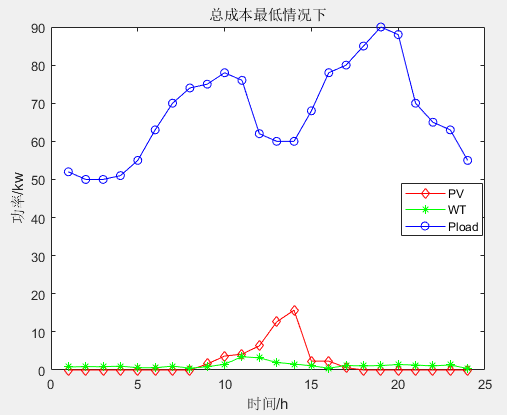 多目标应用：基于多目标向日葵优化算法（MOSFO）的微电网多目标优化调度MATLAB