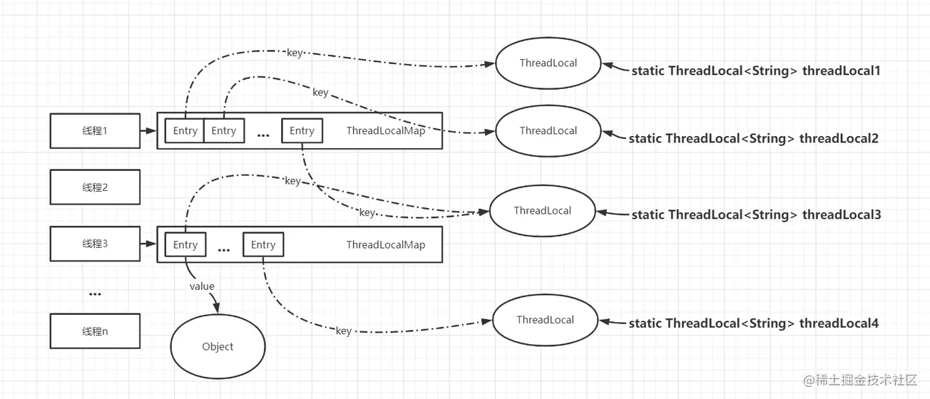 ThreadLocal的设计精要