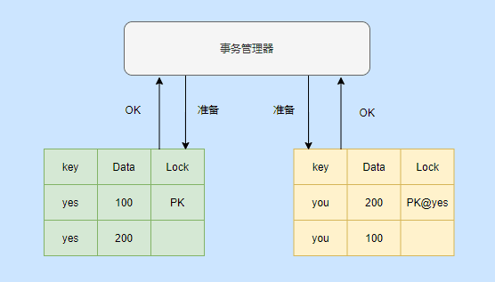 为了弄懂分布式“花了整整三天”，我把分布式事务搞完了