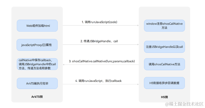 鸿蒙开发4.0-ArkTS与H5的交互