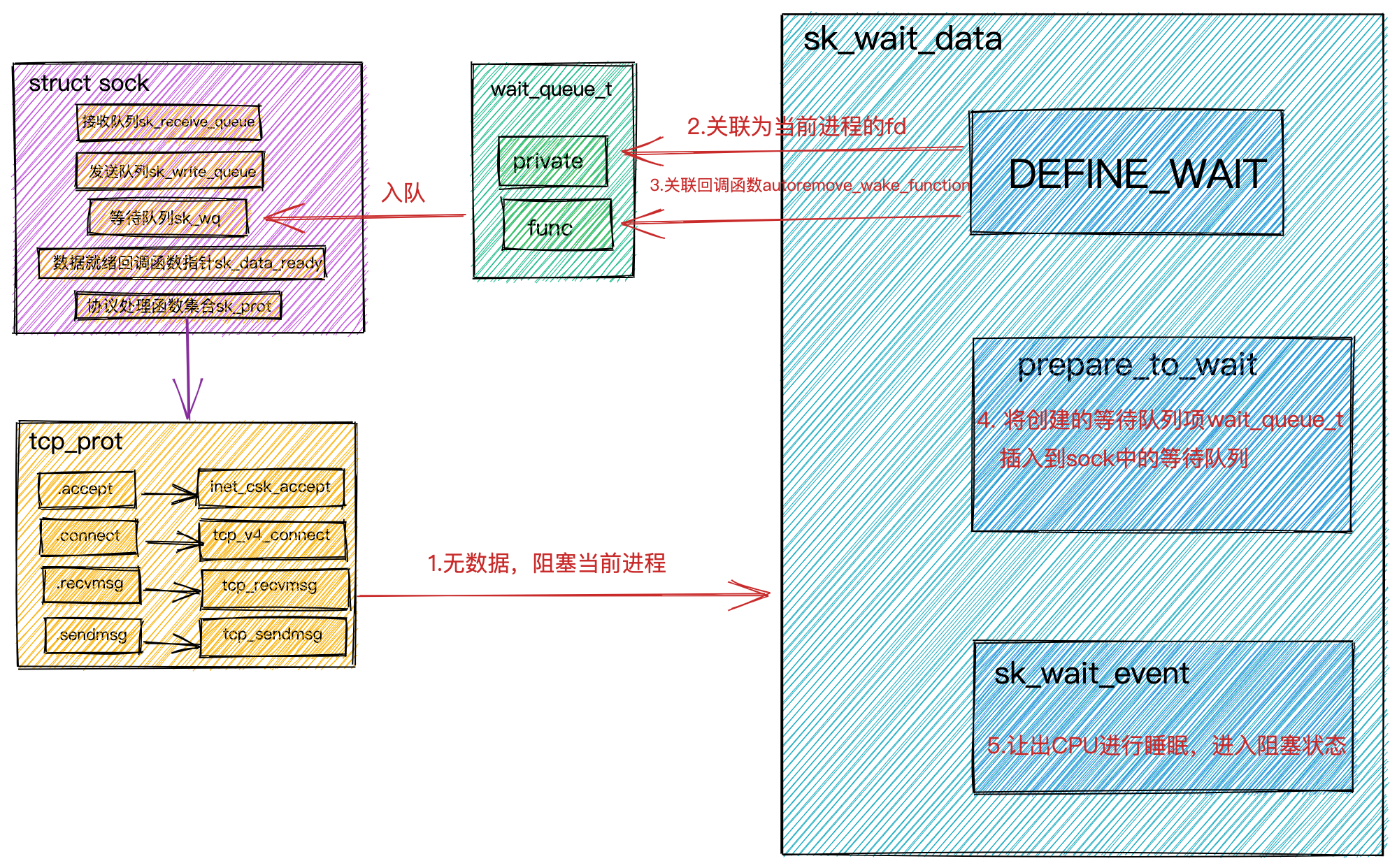 系统IO调用阻塞原理.png