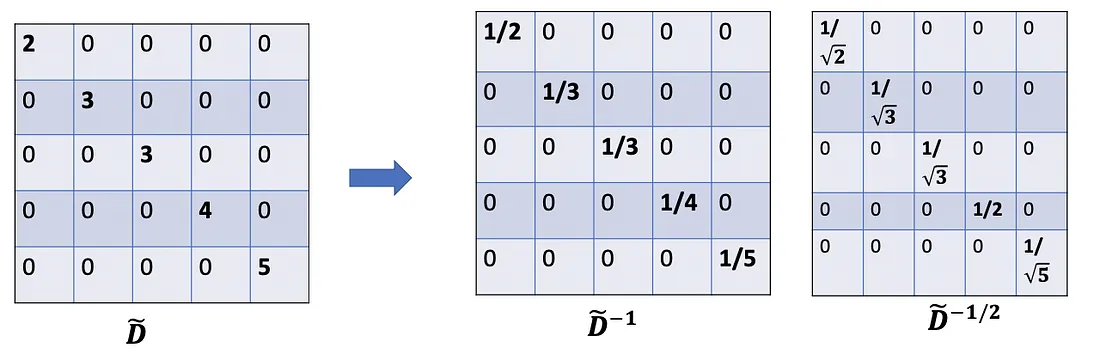 Because we normalize twice, we change “-1” to “-1/2”