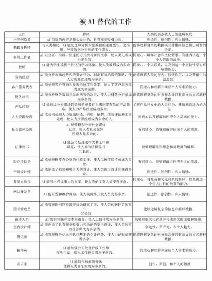 ChatGPT 会取代人的哪些工作？哪些人群的职业规划需要转变？