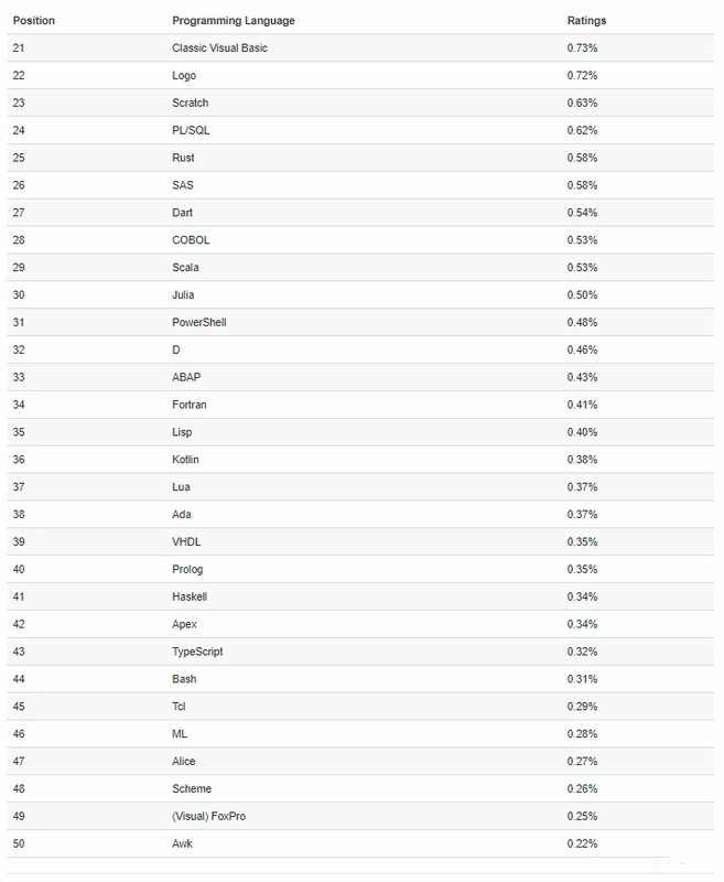 2020年11月編程語言排行榜:java再掉一位排名,真的要跌落神壇了嗎?