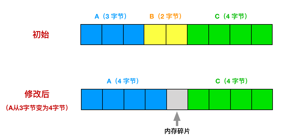 败家玩意儿！Redis 竟然浪费了这么多内存？