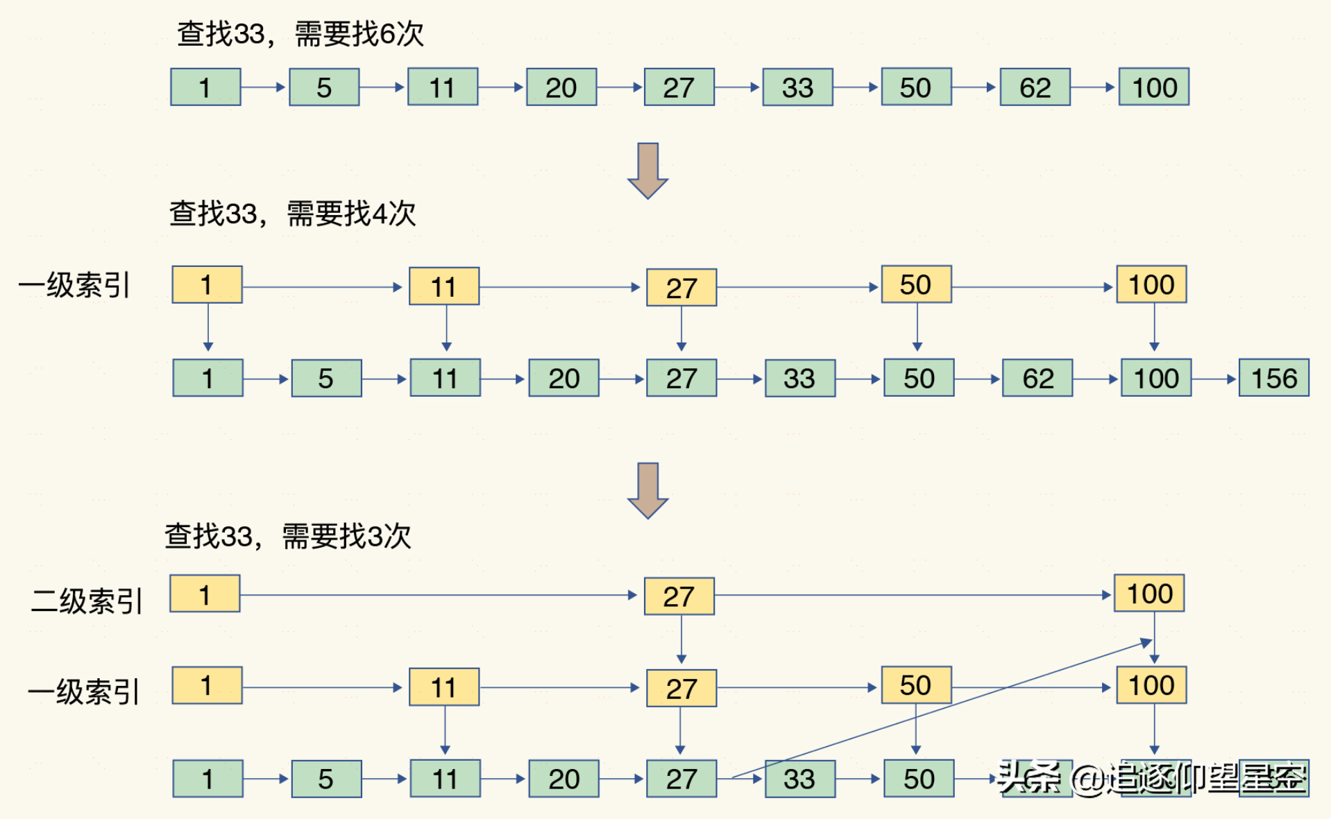 如何通过使用“缓存”相关技术，解决“高并发”的业务场景案例？