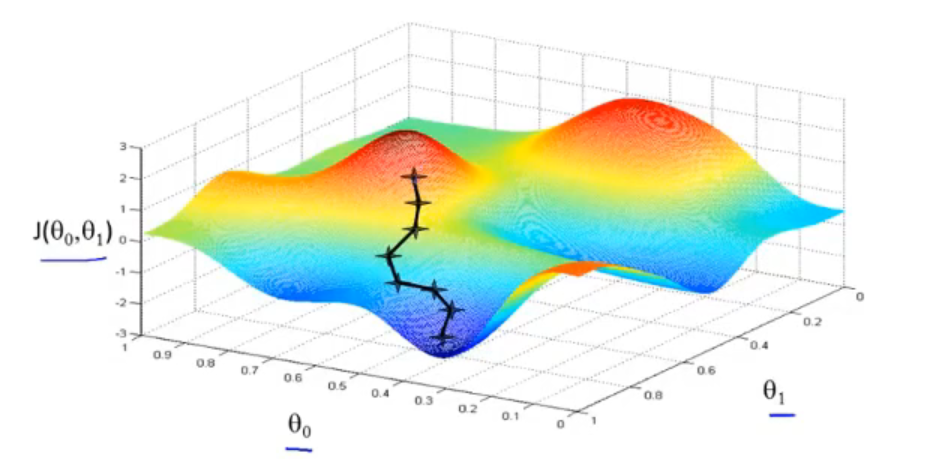 梯度下降(Gradient descent)的图形化和形式化解释(简单易懂)_含有两个参数的梯度下降-CSDN博客