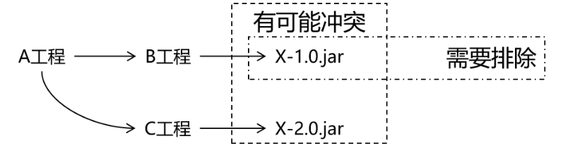 Maven依赖传递和依赖冲突以及继承和聚合关系详解