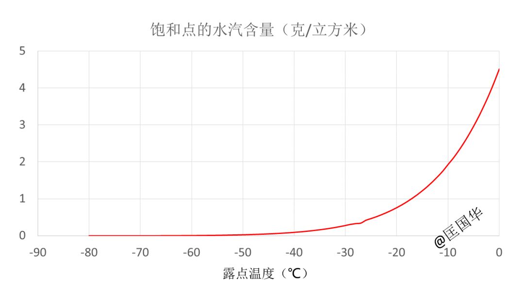 温度与饱和点,是固定关系(气压相同时)2 饱和点,水汽含量是固定值.