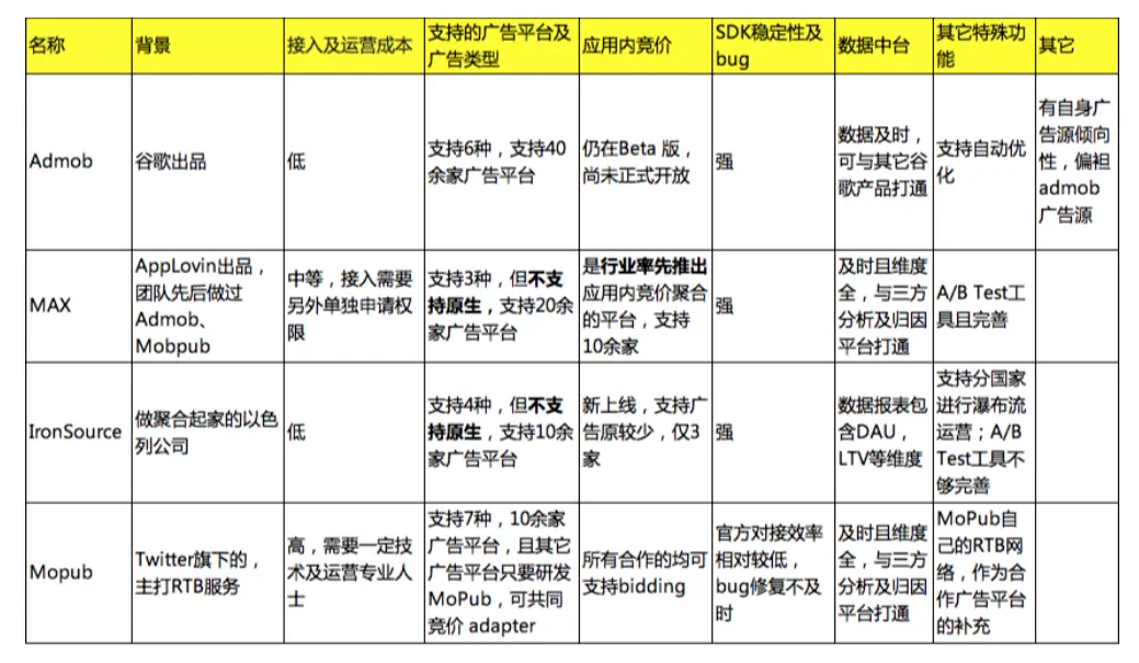 海外聚合广告SDK功能比较