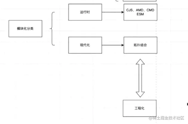 JS模块化—CJSAMDCMDES6-前端面试知识点查漏补缺