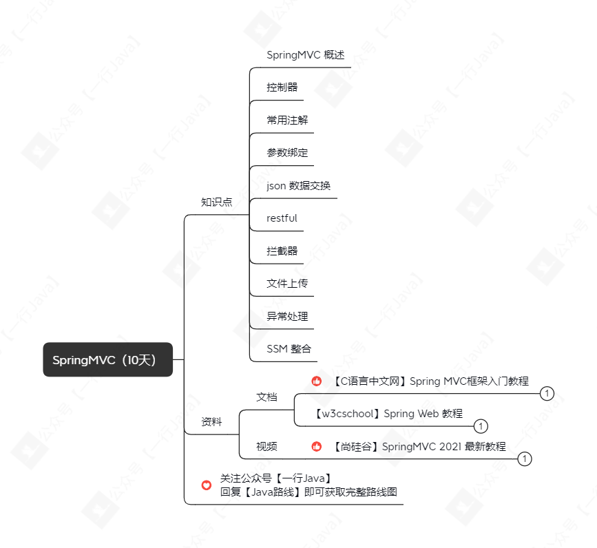 SpringMVC（10天）