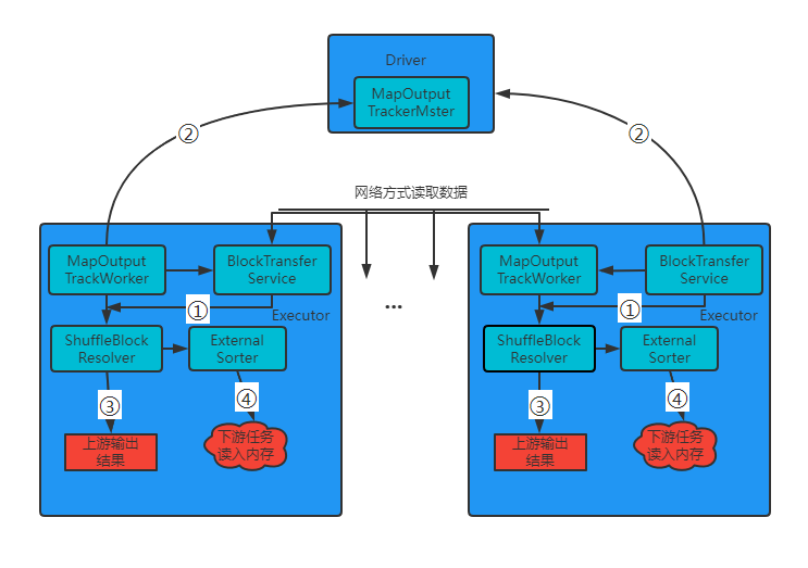 Shuffle读操作流程图