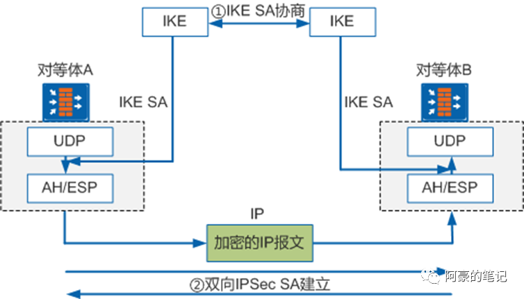 IPSec 基础介绍