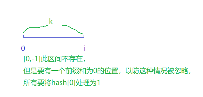 前缀和+哈希表——560. 和为 K 的子数组