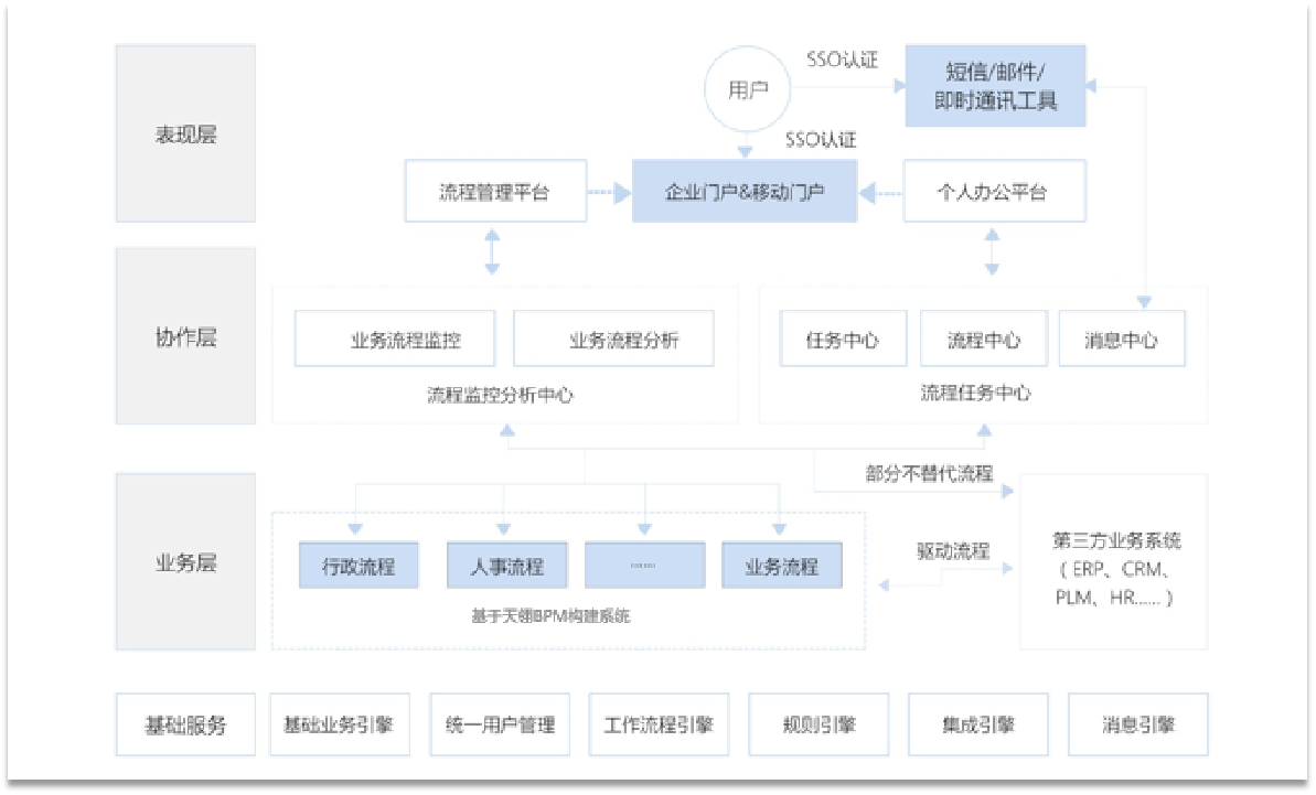 BPM结合低代码，为企业信息化建设添砖加瓦