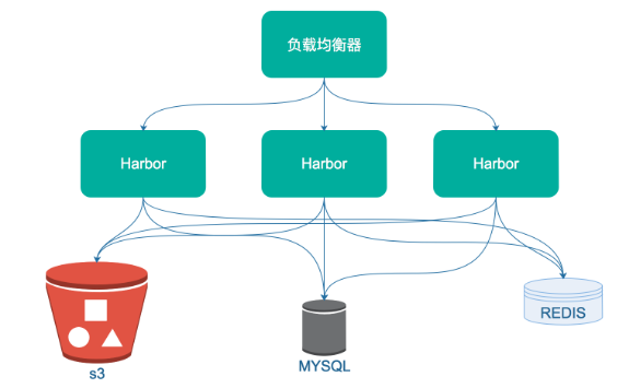 docker私有仓库harbor介绍和部署记录