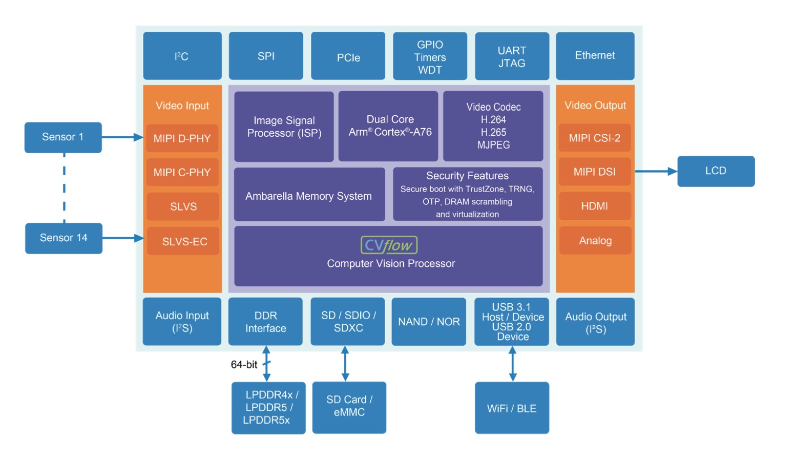 mipi-csi (c/d phy)接口,可接入多達 14 個攝像頭· 多通道 isp,蠢眄