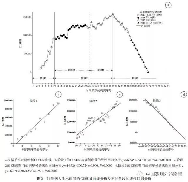 机器人胰体尾切除后遗症 论著 机器人胰体尾切除术学习曲线分析 附71例报告 小糖元的博客 Csdn博客