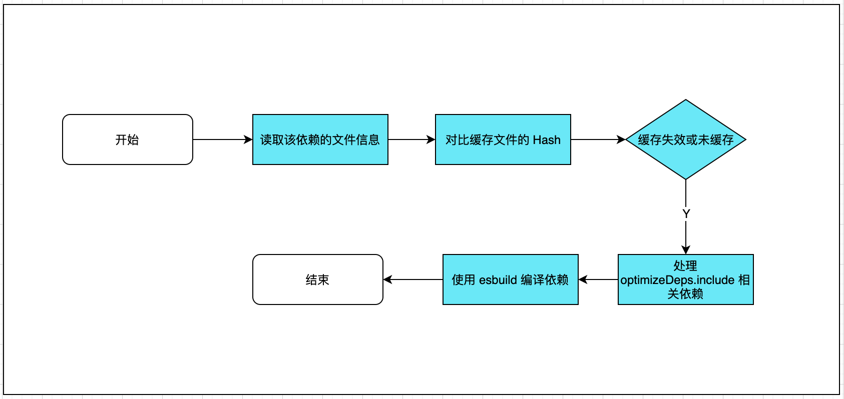 optimizeDeps 函数内部执行流程的 5 个步骤示意图