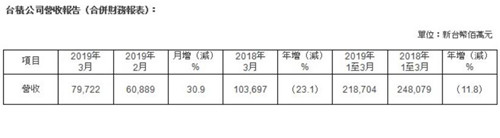 台积电今年第一季度营收达476亿元 同比减少11.8%