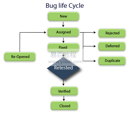 JIRA缺陷生命周期