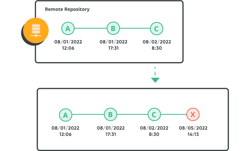 Diagram of a merging latest changes.