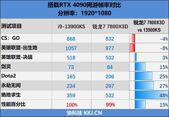 AMD锐龙7 7800X3D网游专项测试：竟比i9-13900KS强了15%