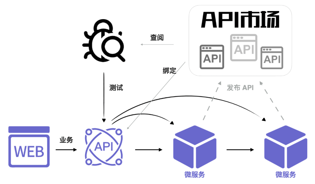 科普AI技术中API不可缺的理由