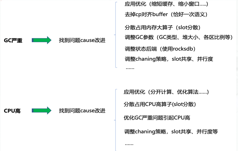 项目重点问题