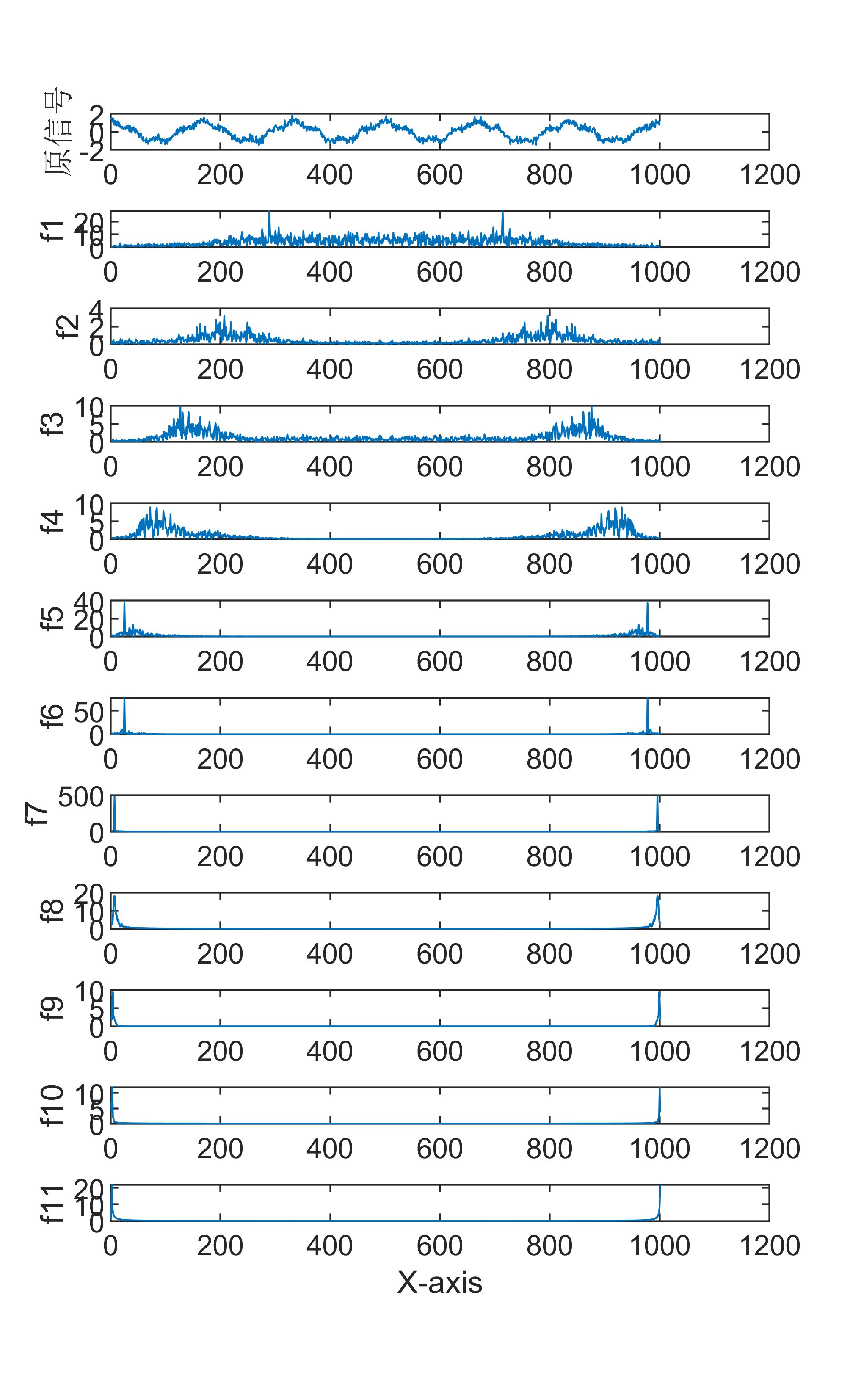 【MATLAB】 CEEMDAN信号分解+FFT傅里叶频谱变换组合算法