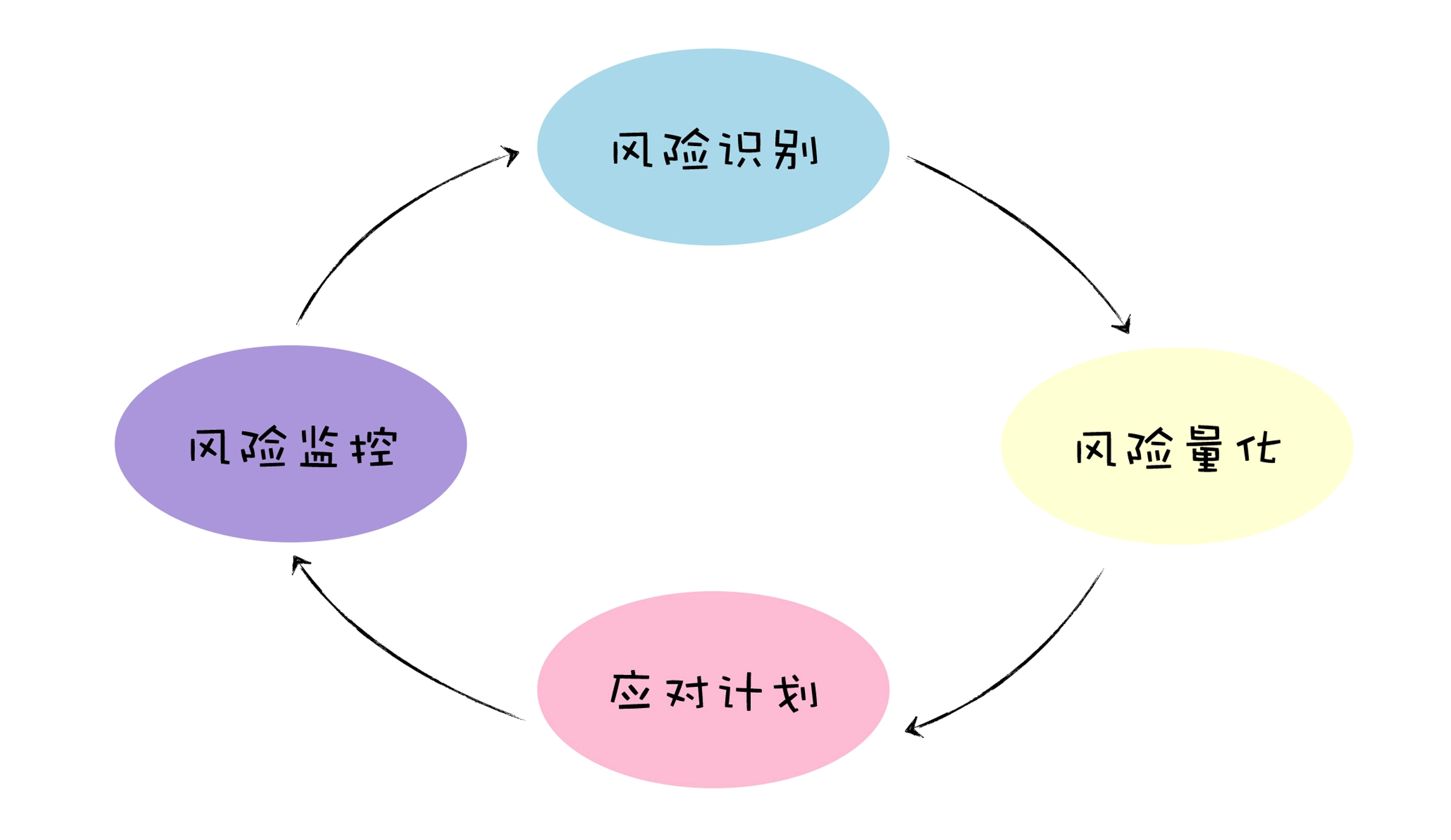 风险管理过程