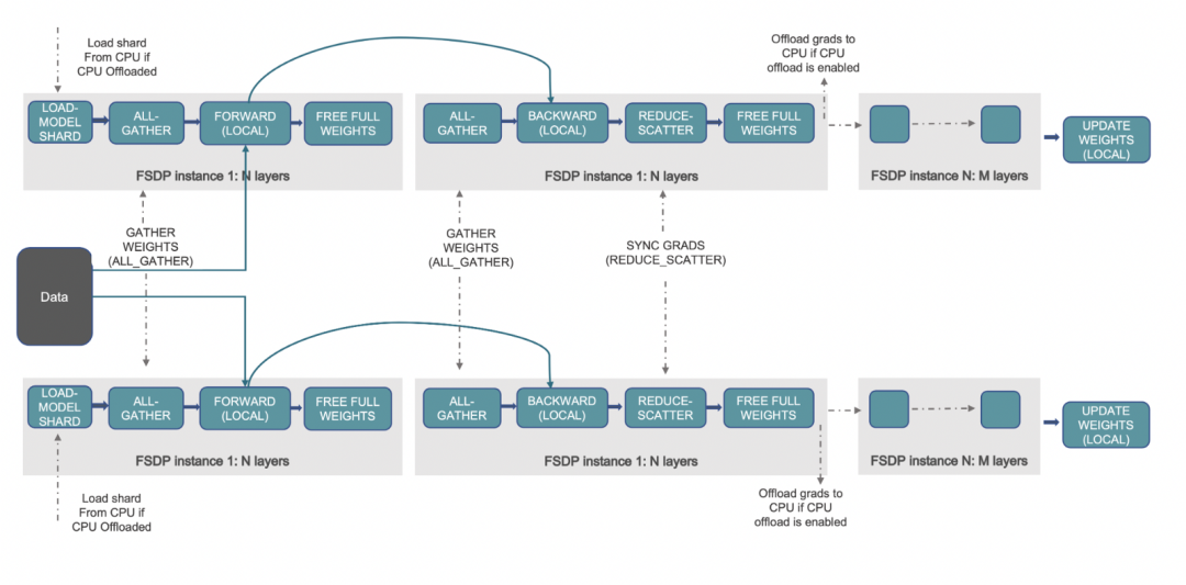 使用 PyTorch FSDP <span style='color:red;'>微调</span> <span style='color:red;'>Llama</span> <span style='color:red;'>2</span> 70B