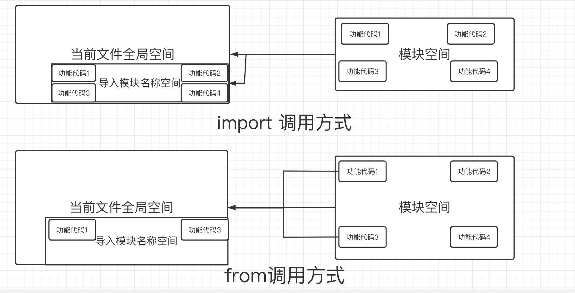 Python学习笔记之模块