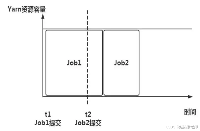 【赵渝强老师】Yarn的资源调度策略_yarn_02