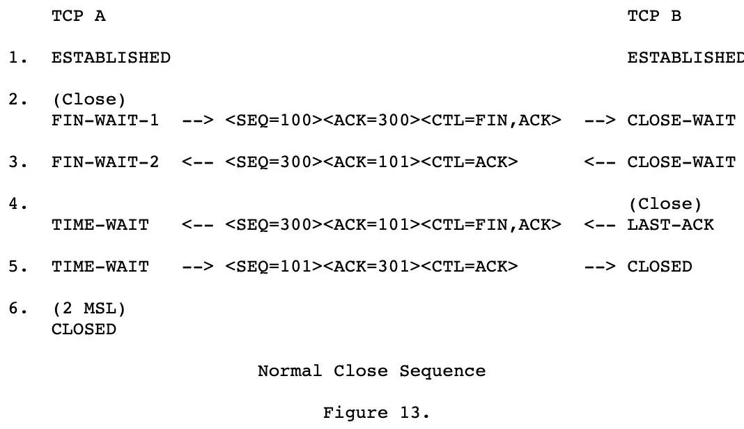 rfc793-正常的关闭例子