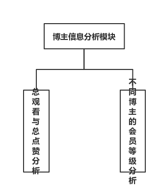 基于大数据的B站数据分析系统的设计与实现