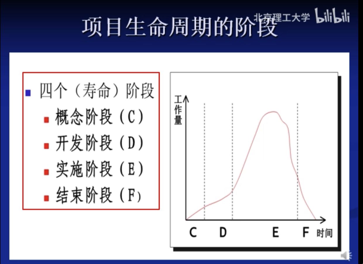 2023/06/05 PM Day4 软件项目生存期和生命周期