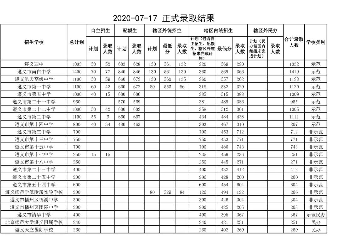 遵義市第四中學/圖 朱堯/攝按照相關規定,學校錄取分數線為各校