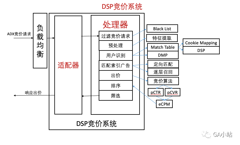 DSP如何进行竞价