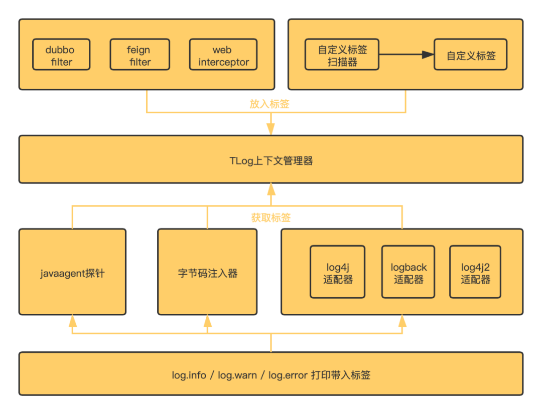 一个轻量级的分布式日志标记追踪神器，十分钟接入，非常好用！