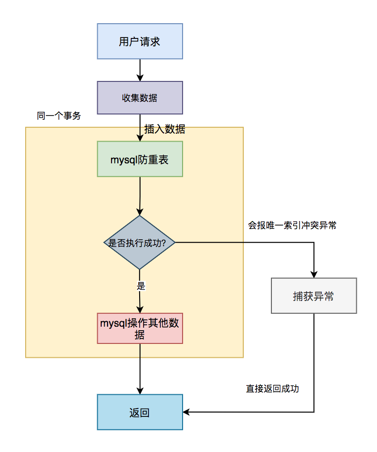 【分布式幂等性】高并发下如何保证接口的幂等性？