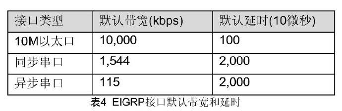 深入理解EIGRP