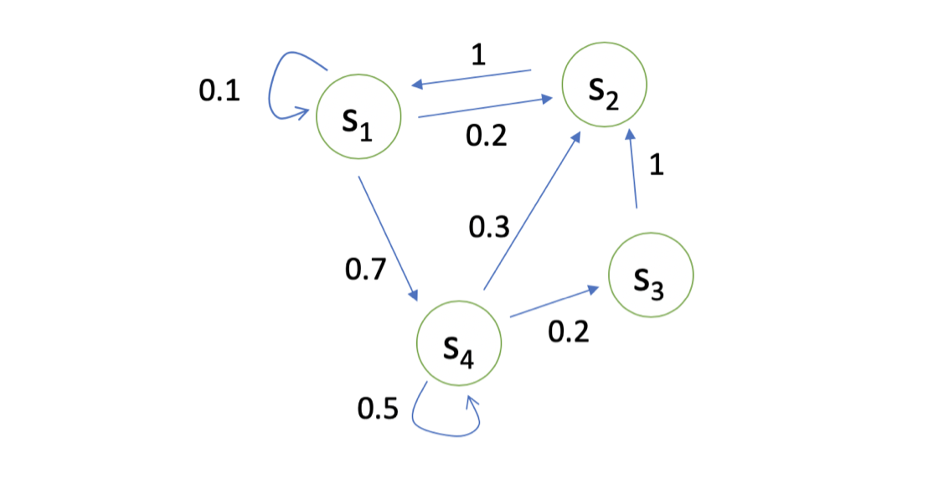 通俗理解马尔科夫链图片