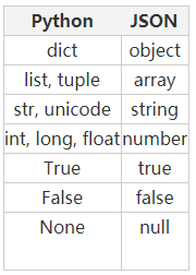 讲解Python3内置模块之json编码解码方法