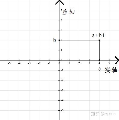 b,确定唯一的复数a bi是不是和平面直角坐标系很像?