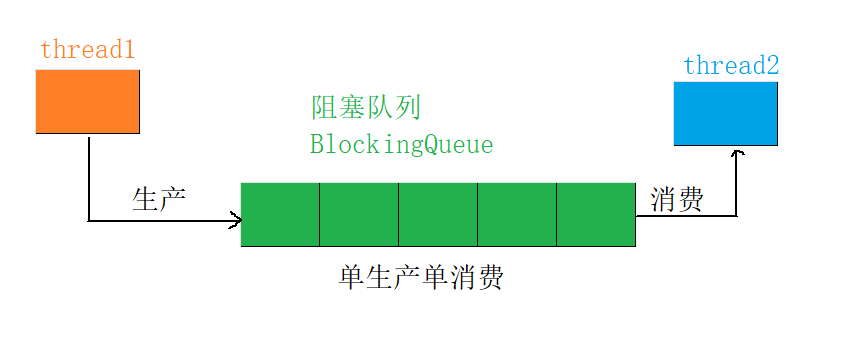 Linux多线程——生产消费者模型