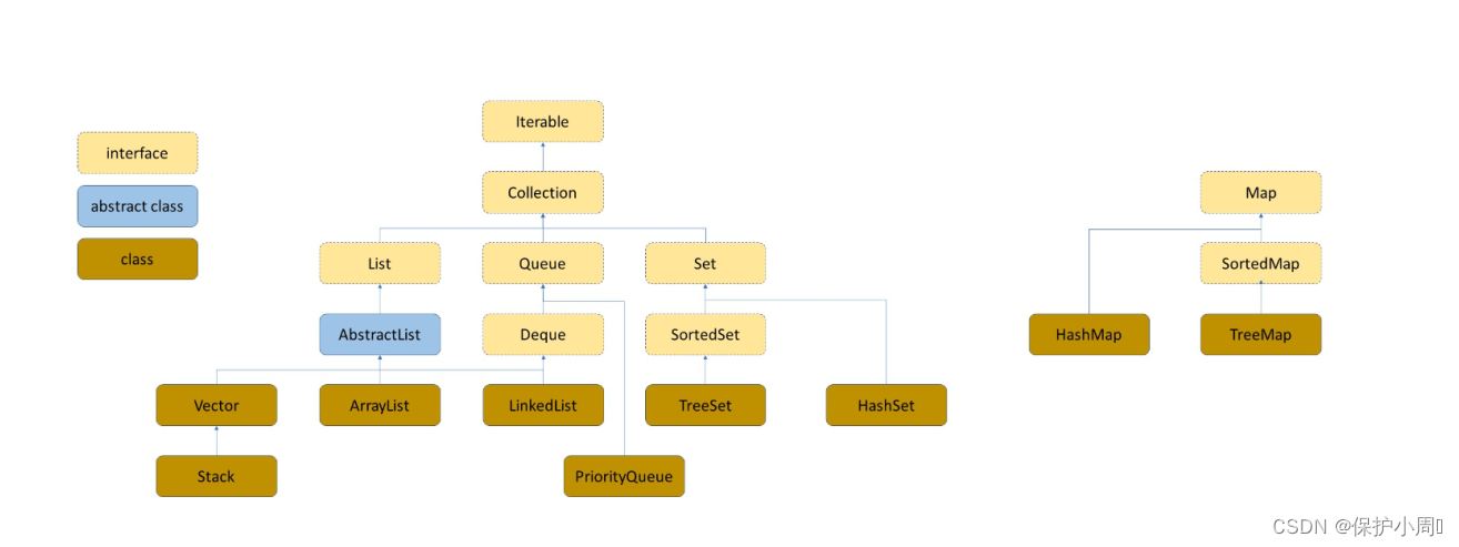 Java[集合] Map 和 Set