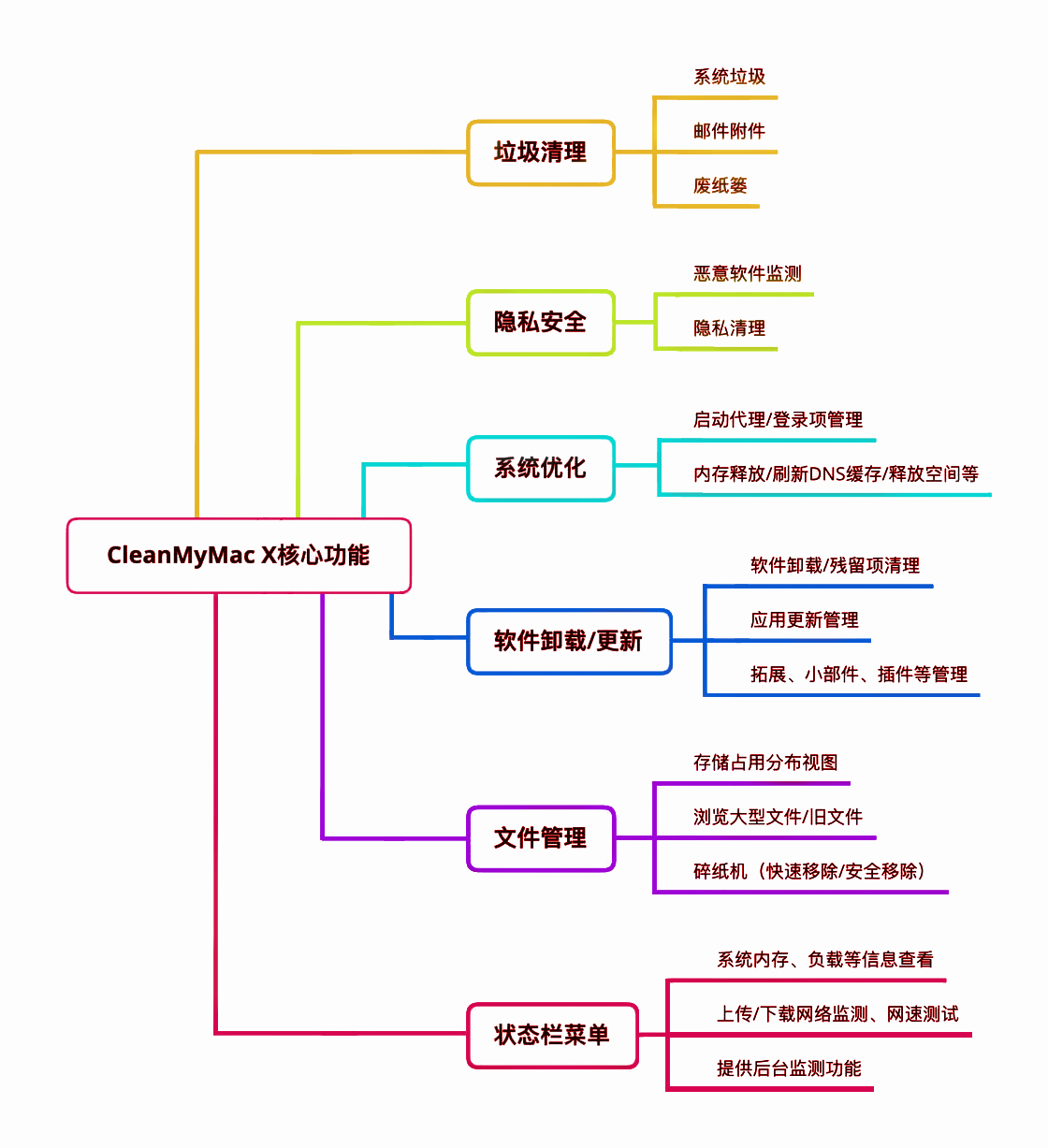 CleanMyMac X全新版清理软件测评效果+功能